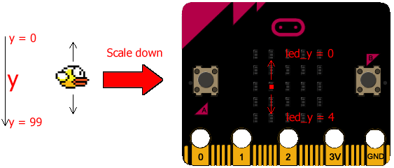 Scaling down y coordinates to fit on the 5x5 LED screen