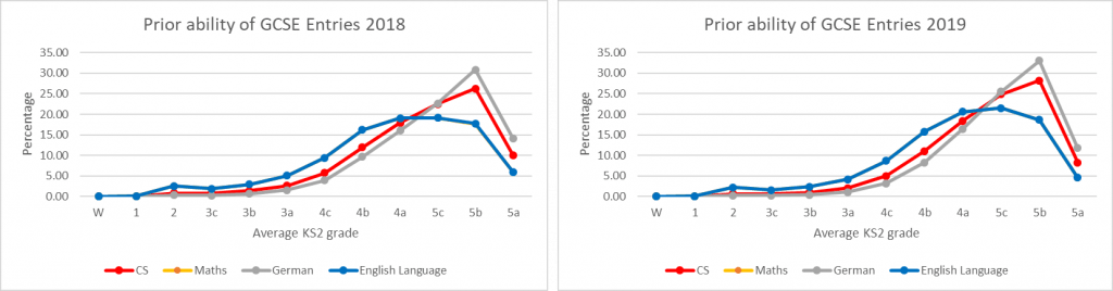 GCSE results 2023: The main trends in grades and entries - FFT