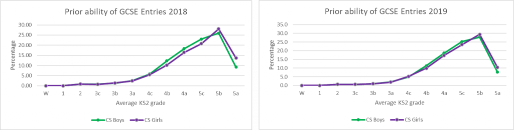 Figure 5: Prior ability of CS GCSE Entries (2018-2019) by gender  Source: DFE KS2-KS4 Transition Matrices 