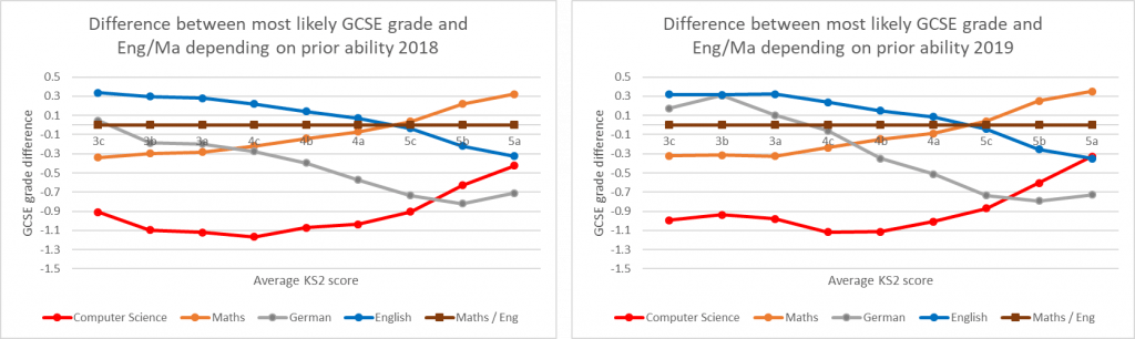 Figure 7: Difference between most likely GCSE grade for CS, Maths, English (2018) and Eng/Ma grade by prior ability   Source: DFE KS2-KS4 Transition Matrices  