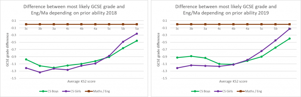 Figure 8: Difference between most likely GCSE grade for CS, Maths, English (2018) and Eng/Ma grade by prior ability and gender   Source: DFE KS2-KS4 Transition Matrices   