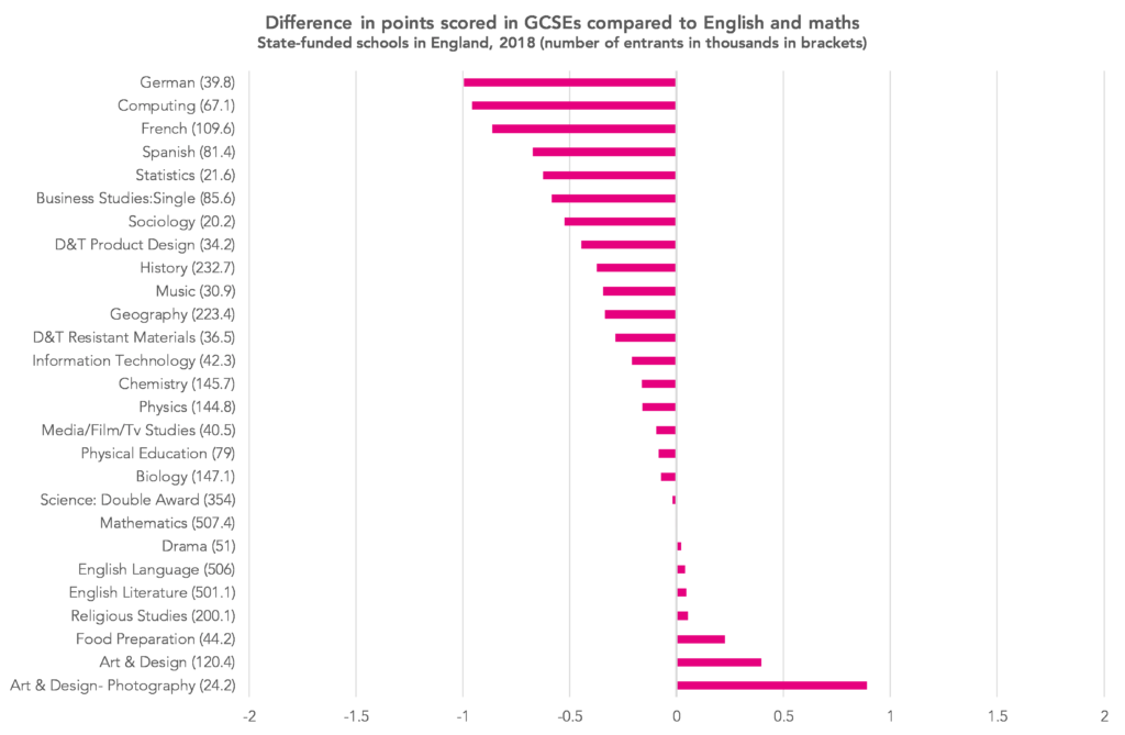 GCSE results 2022: The main trends in grades and entries - FFT