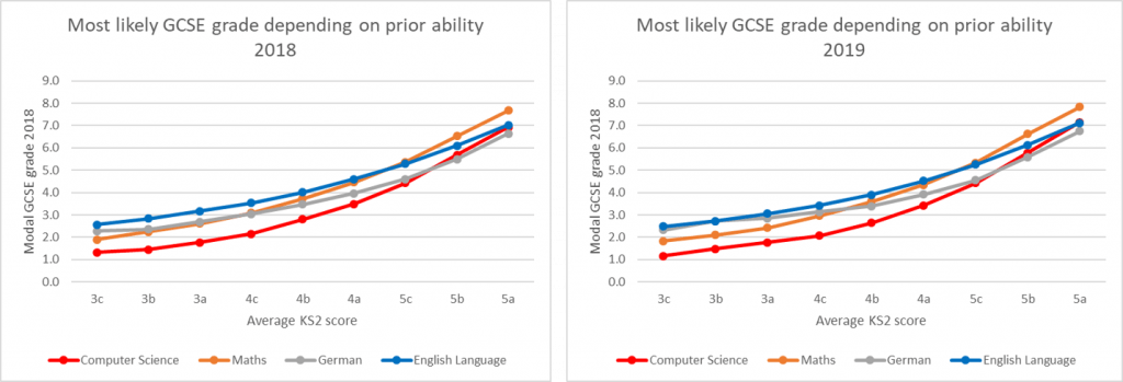 Figure 6: Most likely GCSE grade (2018) depending on KS2 prior ability   Source: DFE KS2-KS4 Transition Matrices  