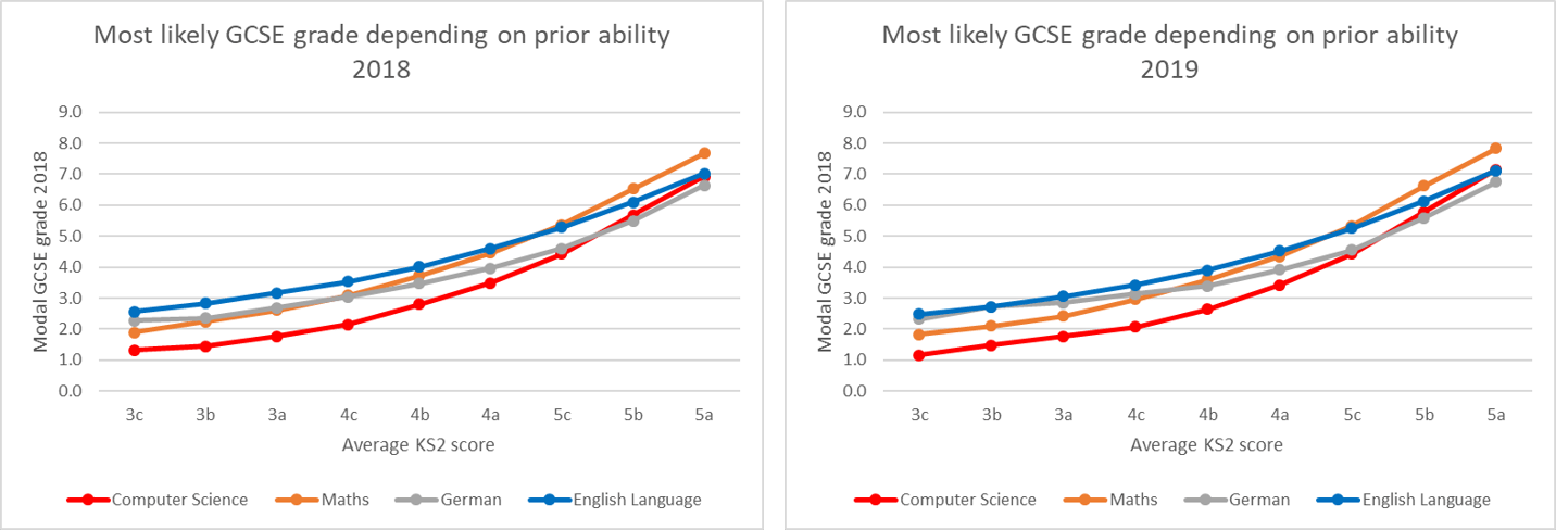Computing for all: Is GCSE Computer Science too hard for some students?